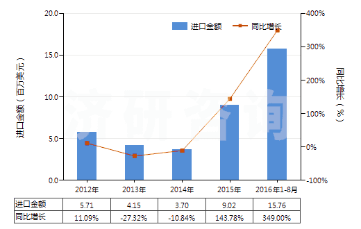 2012-2016年8月中國人纖單絲及寬≤5mm扁條（截面≤1mm，細≥67分特）(HS54050000)進口總額及增速統(tǒng)計